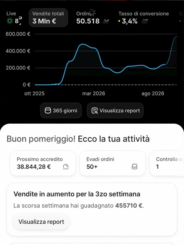 Shopify: €3M total sales, 50,518 orders over 365 days