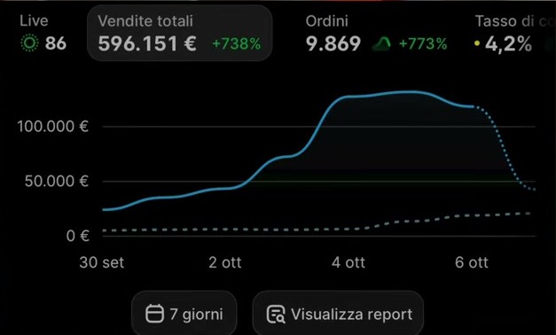 Shopify weekly sales screenshot